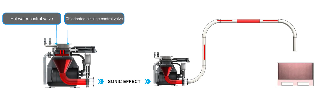 Manufacturer self cleaning pump for food industry