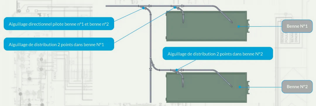 Solution aiguillage de tuyauterie